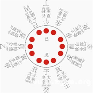 《八字气脉学》第02章 八字基础