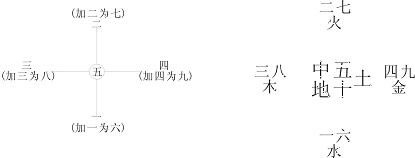 《八字气脉学》附：五行数理