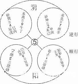 《八字气脉学》附：五行数理