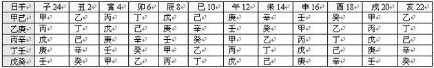 《八字预测真踪》第02章 八字与十神