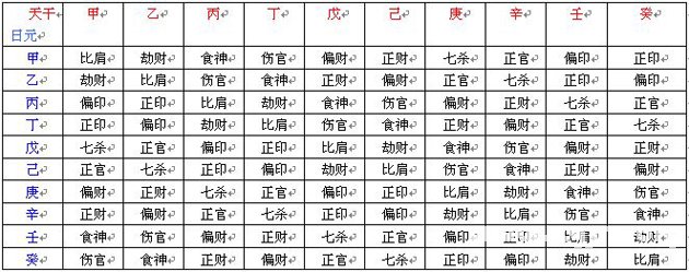 《八字预测真踪》第02章 八字与十神