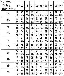 《王氏八字预测龙门关》第03章 八字与十神