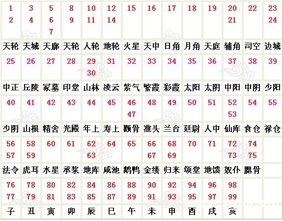 峰生水起面相学:第05课 百岁流年图