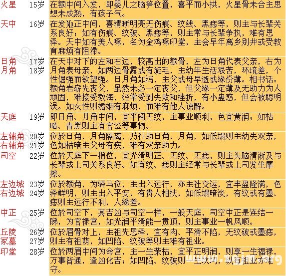 面相分析:4、上停─额