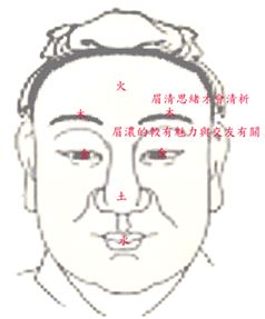 看面相算命:第二课 总论