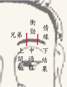 看面相算命:第三课 五官相与阴阳