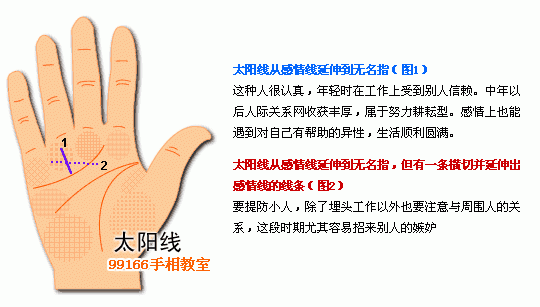手相图解大全:1、太阳线看成功运