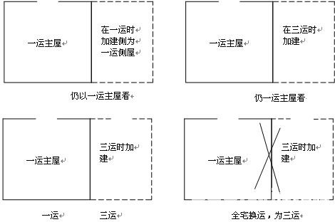 冠元玄空风水面授笔记10.5