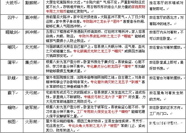 民间家居房屋风水手册：19、风水十八煞表格