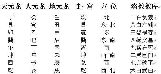 玄空风水学：玄空安星诀