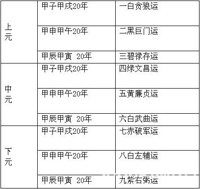 阳宅风水图解:第二章 玄空运用基础