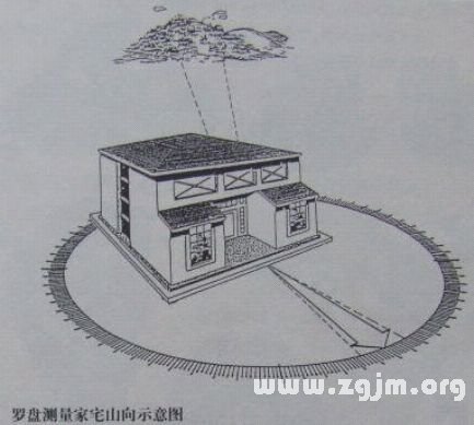 学风水的第一本书:第一章 掌握罗盘 坐向立判