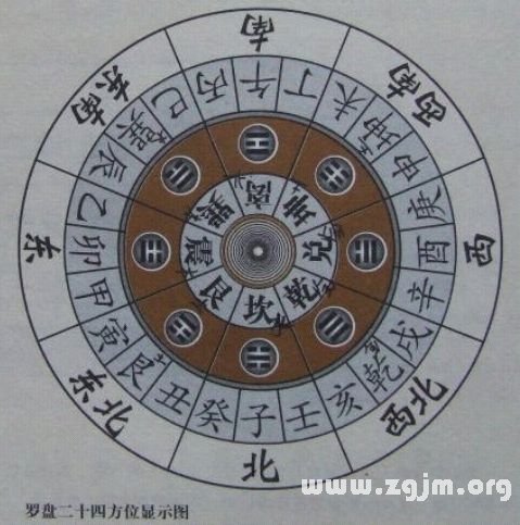 学风水的第一本书:第一章 掌握罗盘 坐向立判