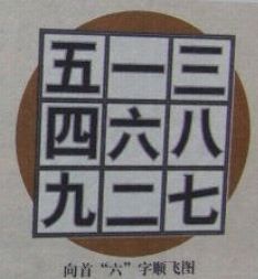 学风水的第一本书:第五章 山星向首 正零水就