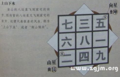 学风水的第一本书:第五章 山星向首 正零水就