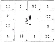 紫微斗数免费算命：上篇 星曜论 十四正曜