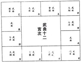 紫微斗数免费算命：上篇 星曜论 十四正曜