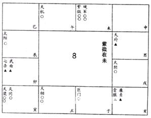 紫微斗数免费算命：上篇 星曜论 六十星系1