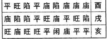 紫微斗数免费算命：上篇 星曜论 星曜庙陷