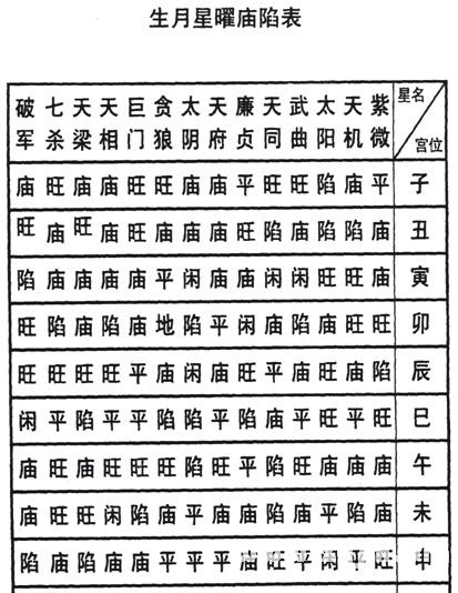 紫微斗数免费算命：上篇 星曜论 星曜庙陷