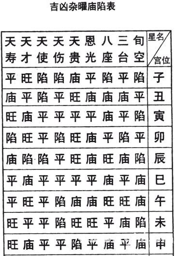 紫微斗数免费算命：上篇 星曜论 星曜庙陷