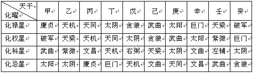 紫微斗数精成：第02章 紫微斗数排盘方法步骤