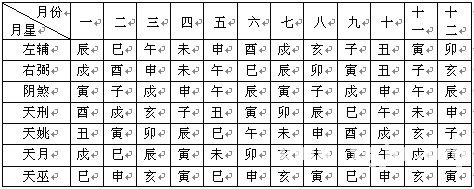 紫微斗数精成：第02章 紫微斗数排盘方法步骤