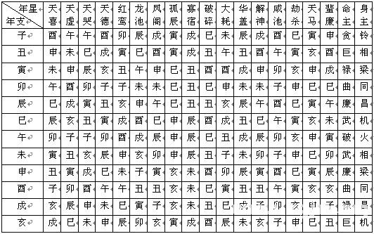 紫微斗数精成：第02章 紫微斗数排盘方法步骤