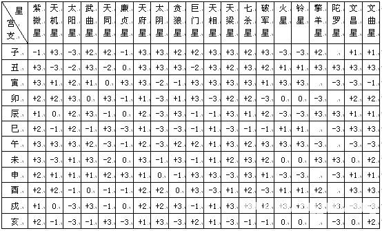 紫微斗数精成：第02章 紫微斗数排盘方法步骤