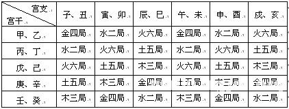 紫微斗数精成：第02章 紫微斗数排盘方法步骤