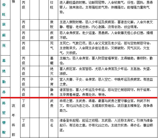 紫微斗数精成：附录一 斗数星情基本要义表