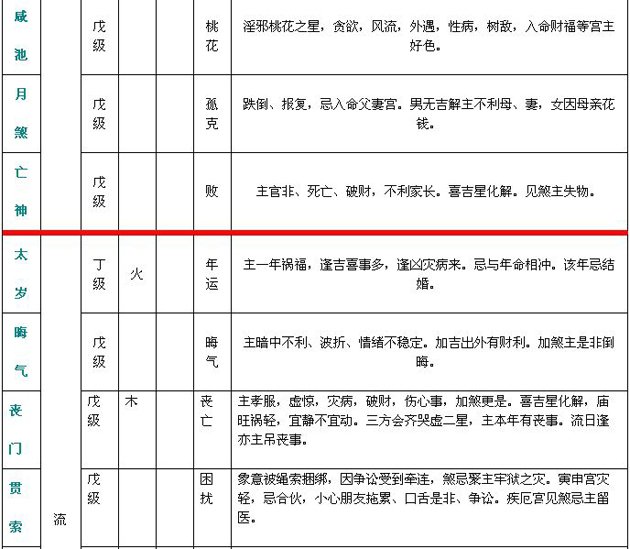紫微斗数精成：附录一 斗数星情基本要义表