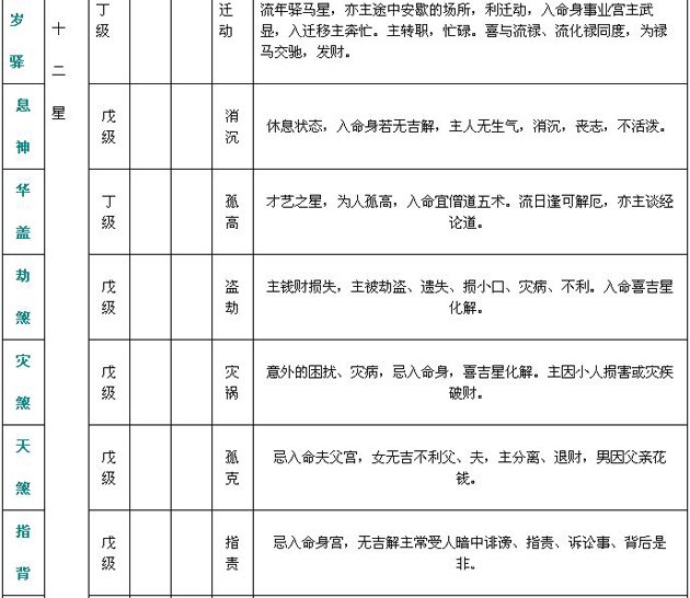 紫微斗数精成：附录一 斗数星情基本要义表