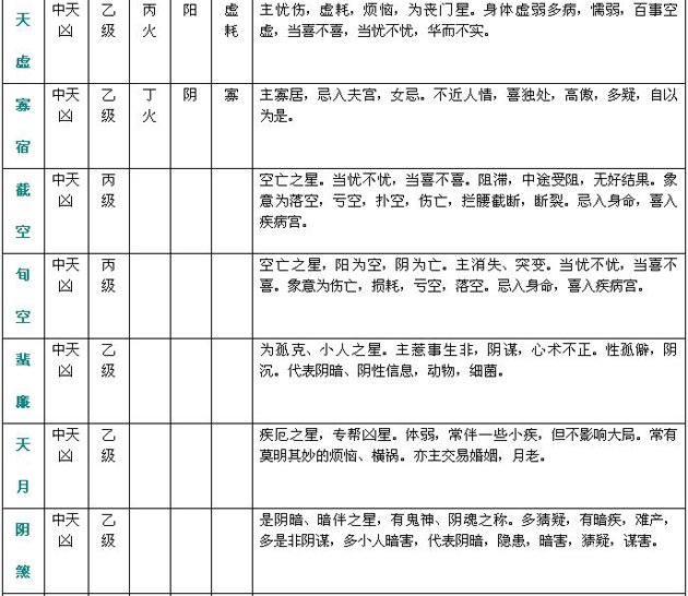 紫微斗数精成：附录一 斗数星情基本要义表