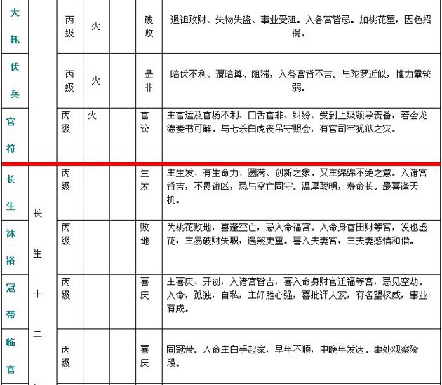 紫微斗数精成：附录一 斗数星情基本要义表