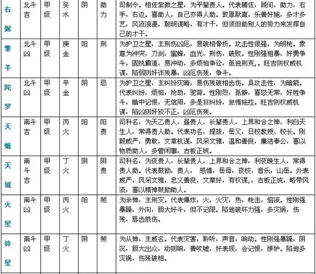 紫微斗数精成：附录一 斗数星情基本要义表