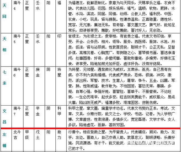 紫微斗数精成：附录一 斗数星情基本要义表