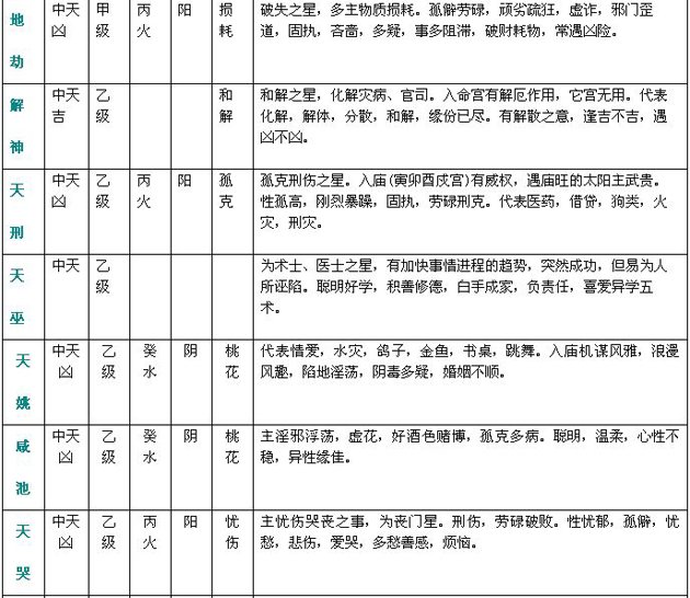 紫微斗数精成：附录一 斗数星情基本要义表