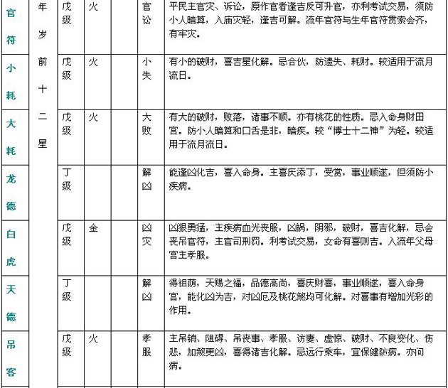 紫微斗数精成：附录一 斗数星情基本要义表