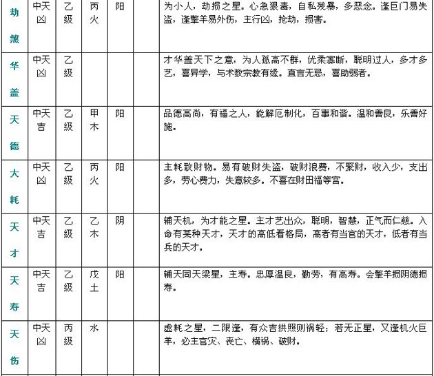 紫微斗数精成：附录一 斗数星情基本要义表