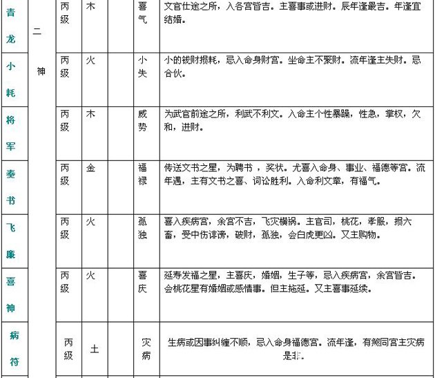 紫微斗数精成：附录一 斗数星情基本要义表