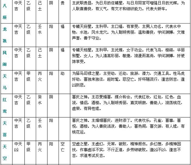 紫微斗数精成：附录一 斗数星情基本要义表