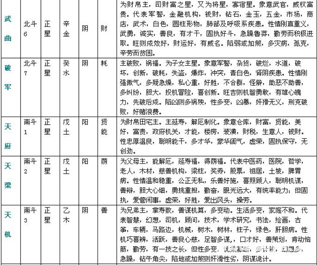 紫微斗数精成：附录一 斗数星情基本要义表