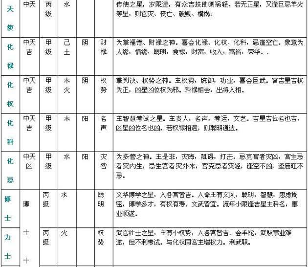 紫微斗数精成：附录一 斗数星情基本要义表