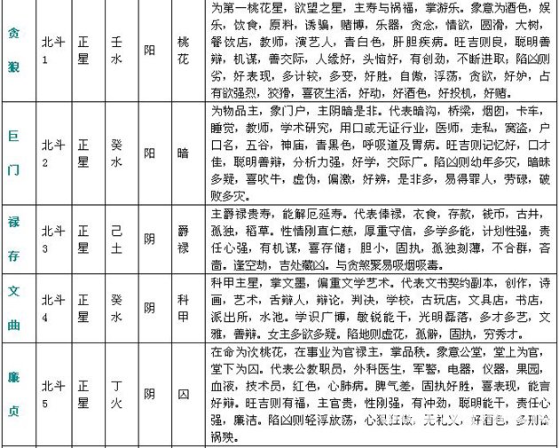 紫微斗数精成：附录一 斗数星情基本要义表