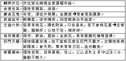 紫微斗数教程：宫位与宫位的关系