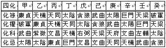 紫微斗数教程：宫位与宫位的关系