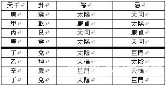 紫微斗数教程：宫位与宫位的关系