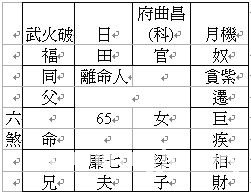 紫微斗数教程：实例论断