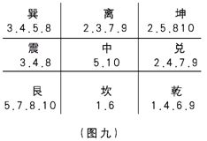 奇门遁甲入门：第一章　奇门遁甲是体现易学思维科学精华六……